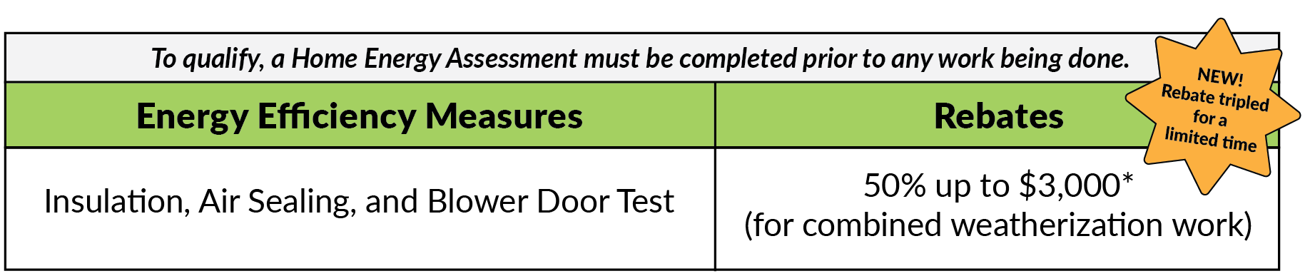 Energy efficiency measures rebates table. Note: a Home Energy Assessment must be completed prior to any work being done to qualify. Energy Efficiency Measures include; Insulation, Air Sealing, and Blower Door Test with Rebates at; 50% up to $1,000 for combined weatherization work.