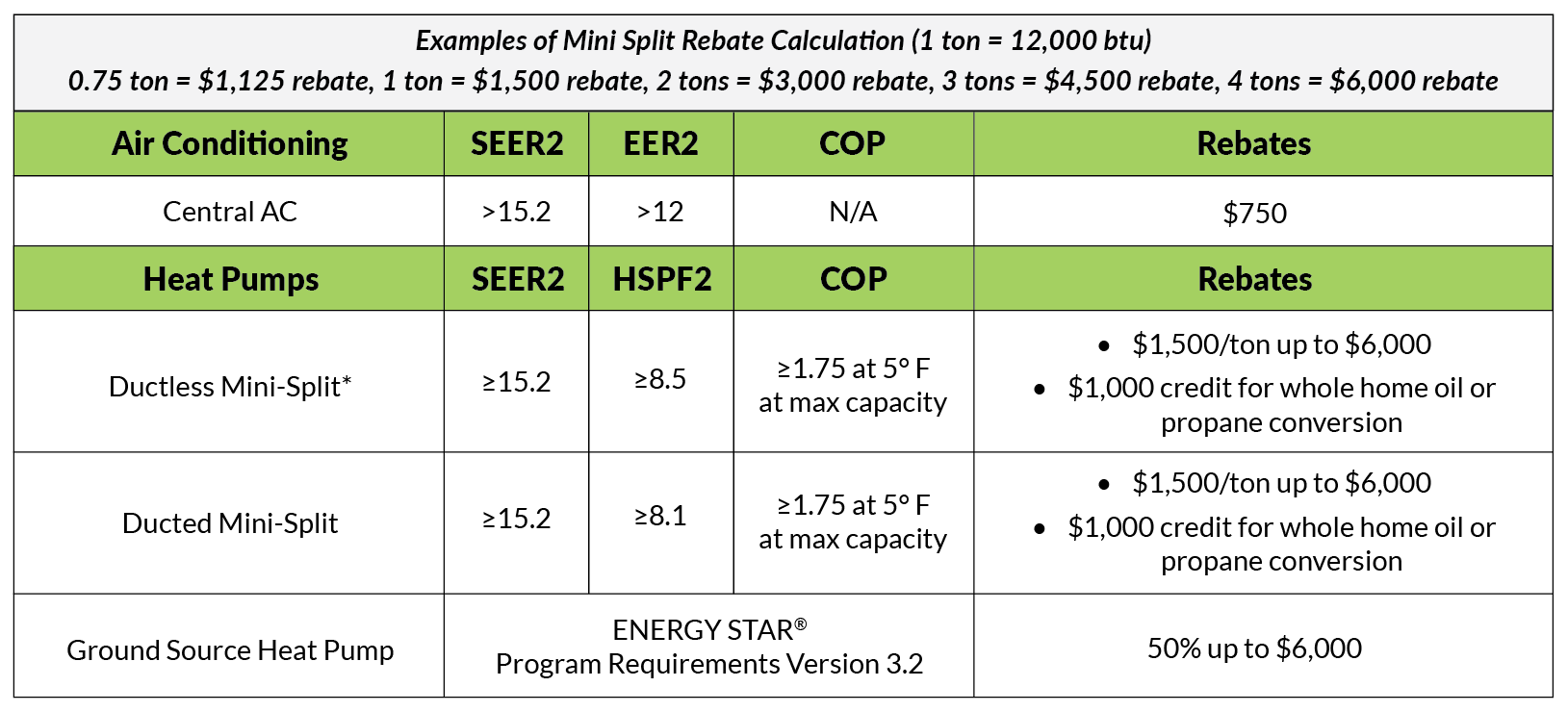 Electric Heating + Cooling Rebate Chart