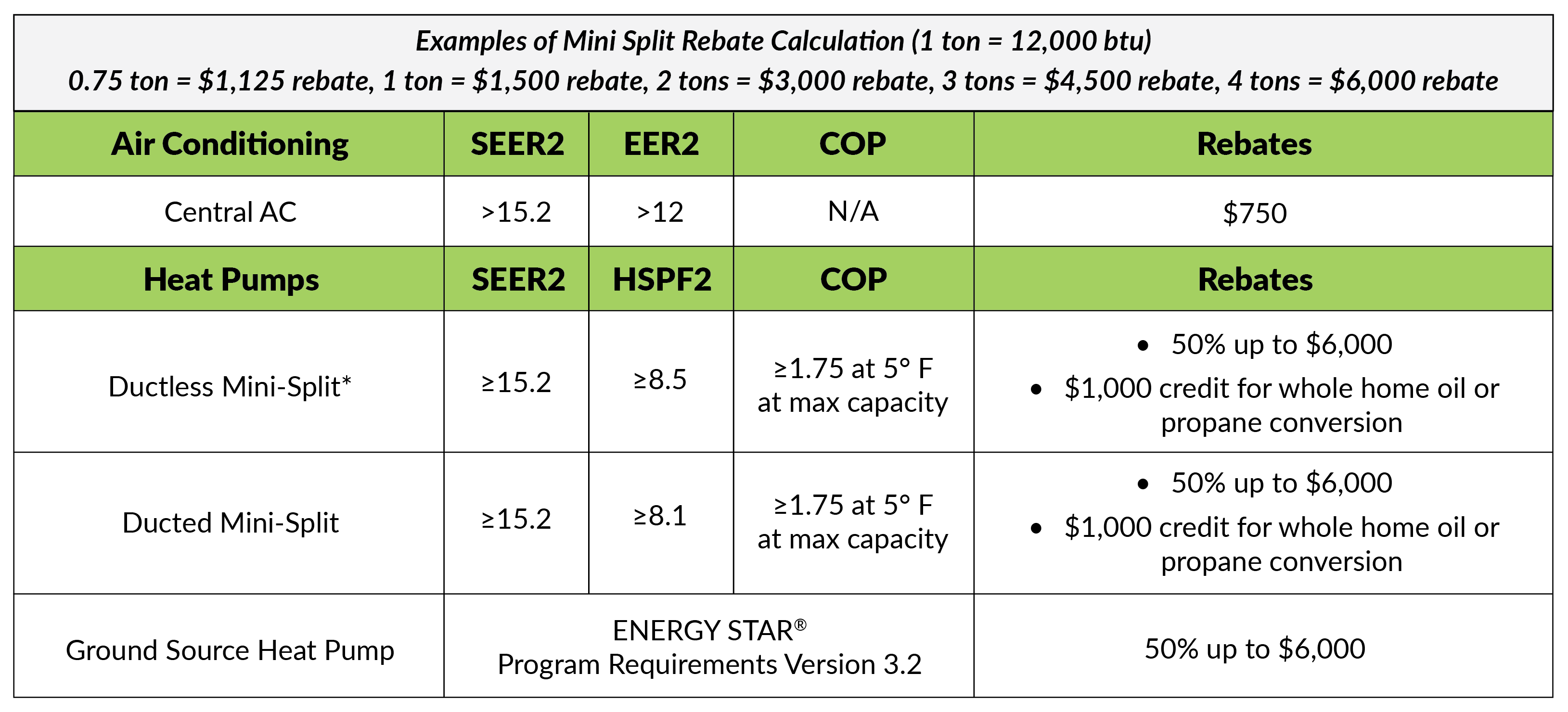 Electric Heating + Cooling Rebate Chart