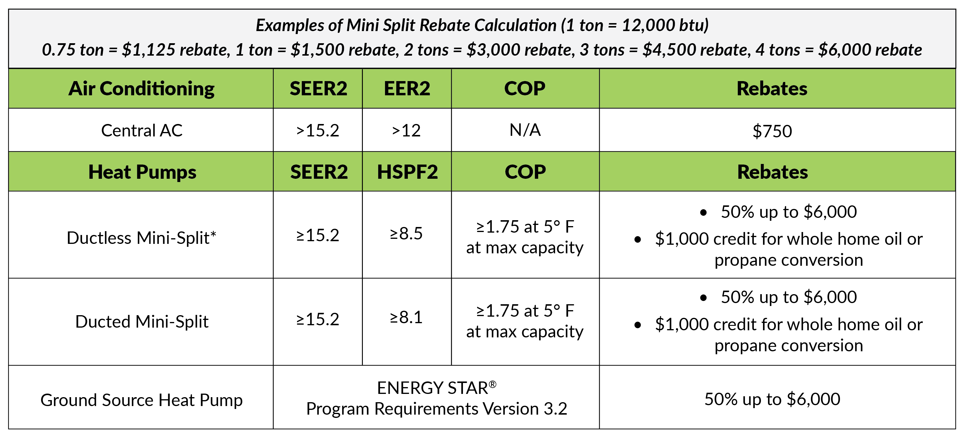 Electric Heating + Cooling Rebate Chart