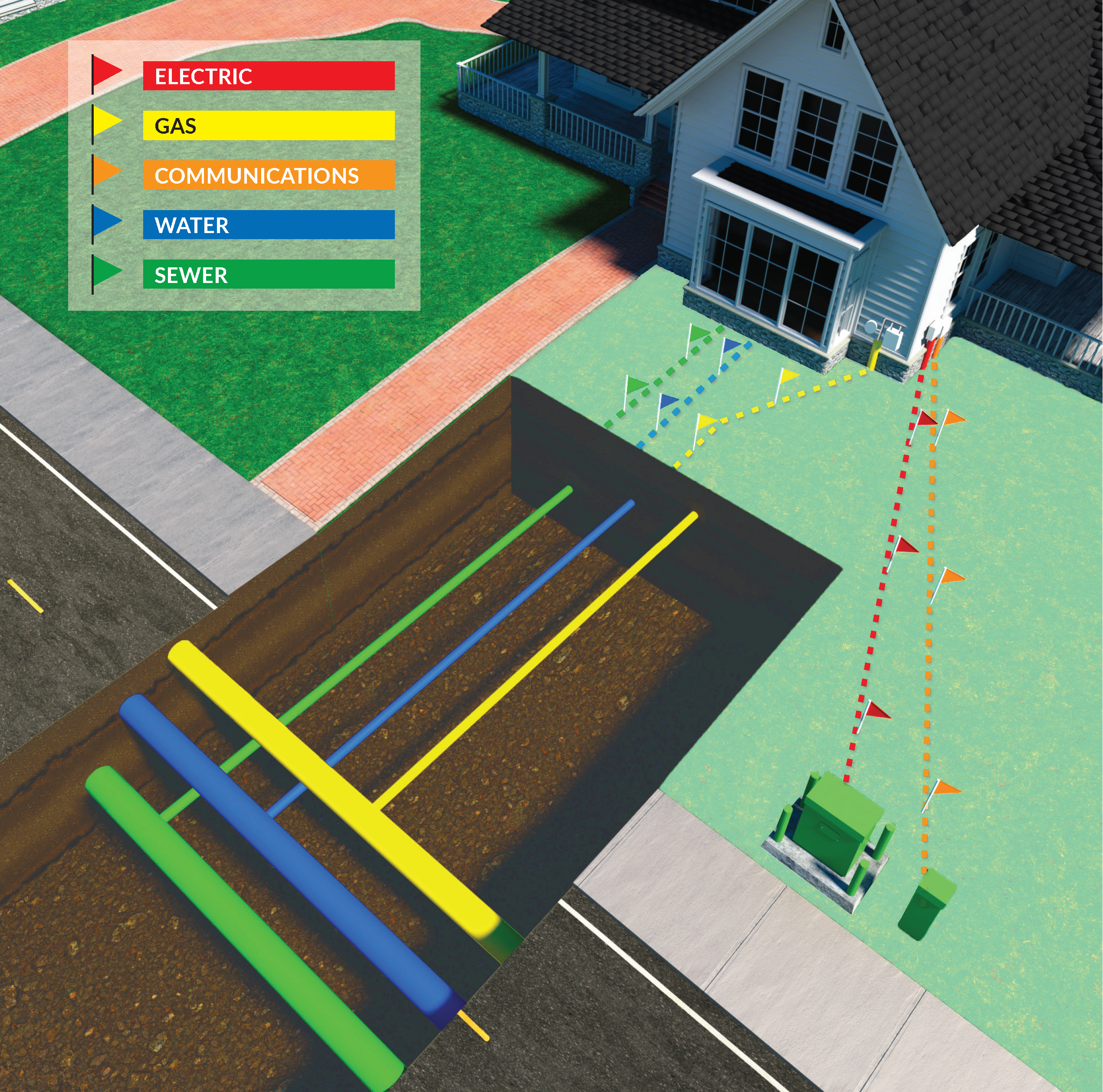 A 3D illustrated diagram showing color-coded underground utility lines — including electric, gas, communications, water, and sewer — running beneath a residential street and yard.
